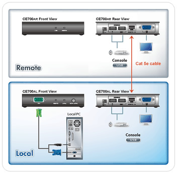 Aten USB Console Extender Application Diagram