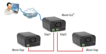 Dataprobe iBoot-G2+ Application Diagram