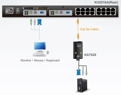 KA7520 ATEN PS/2 KVM dongle application diagram