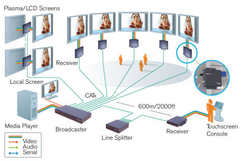 Minicom DS Vision 3000 Application Diagram